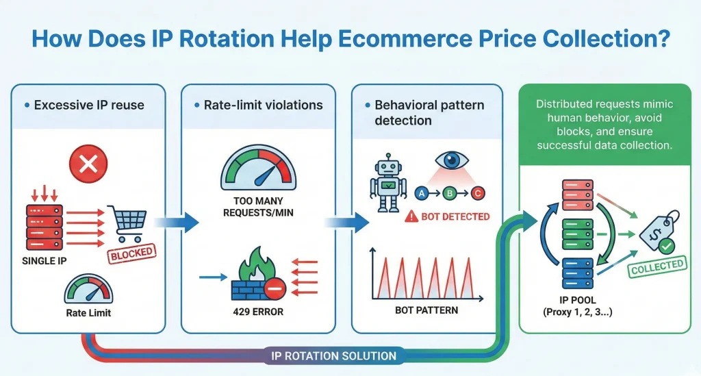 IP rotation benefits for e-commerce price collection