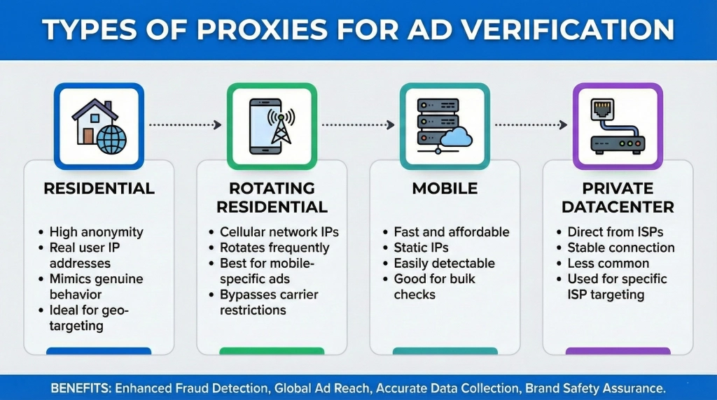 Types of Proxies for Ad Verification – Residential, Mobile, Datacenter and ISP Proxies by OKKProxy