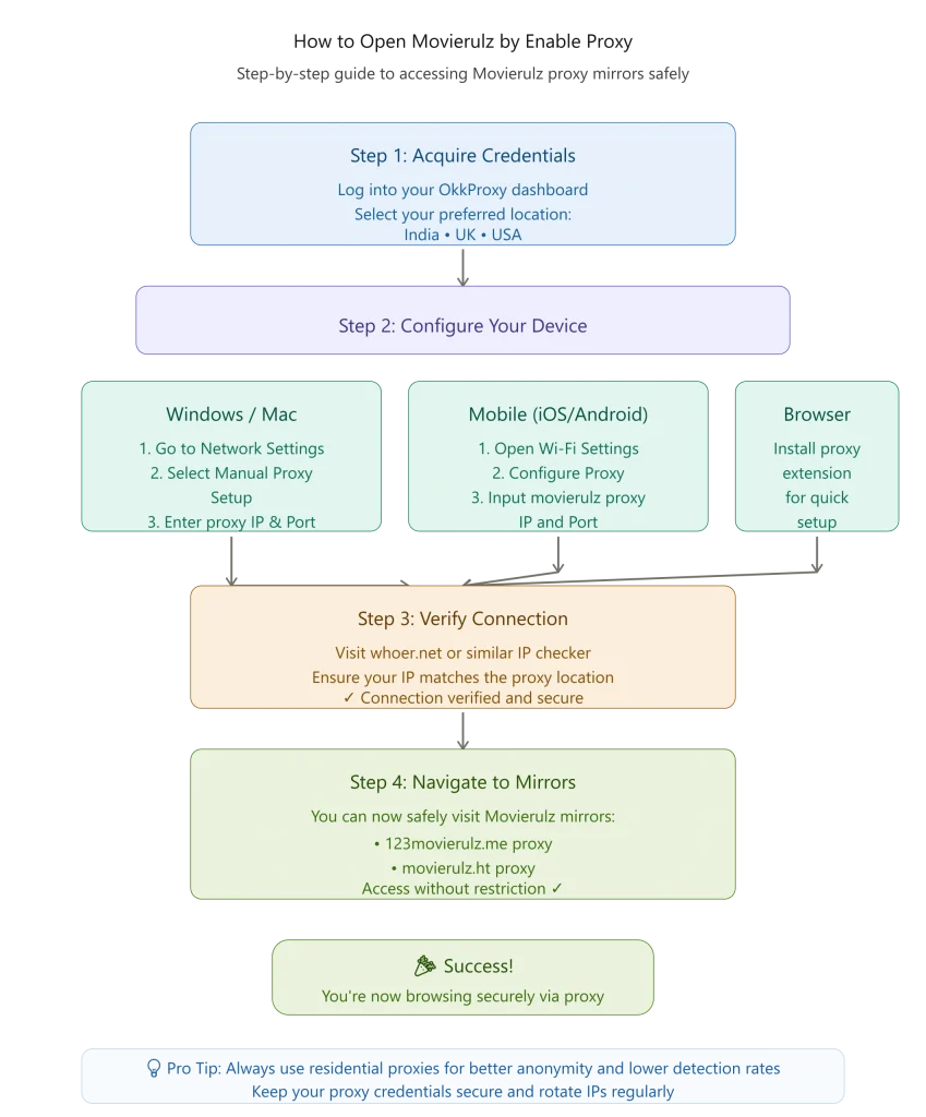Access Movierulz Safely with okkproxy Proxy