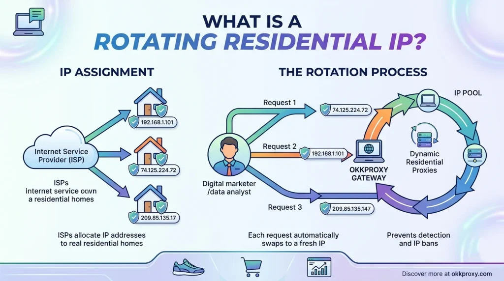 OKKproxy explains what a rotating residential IP is and how it works