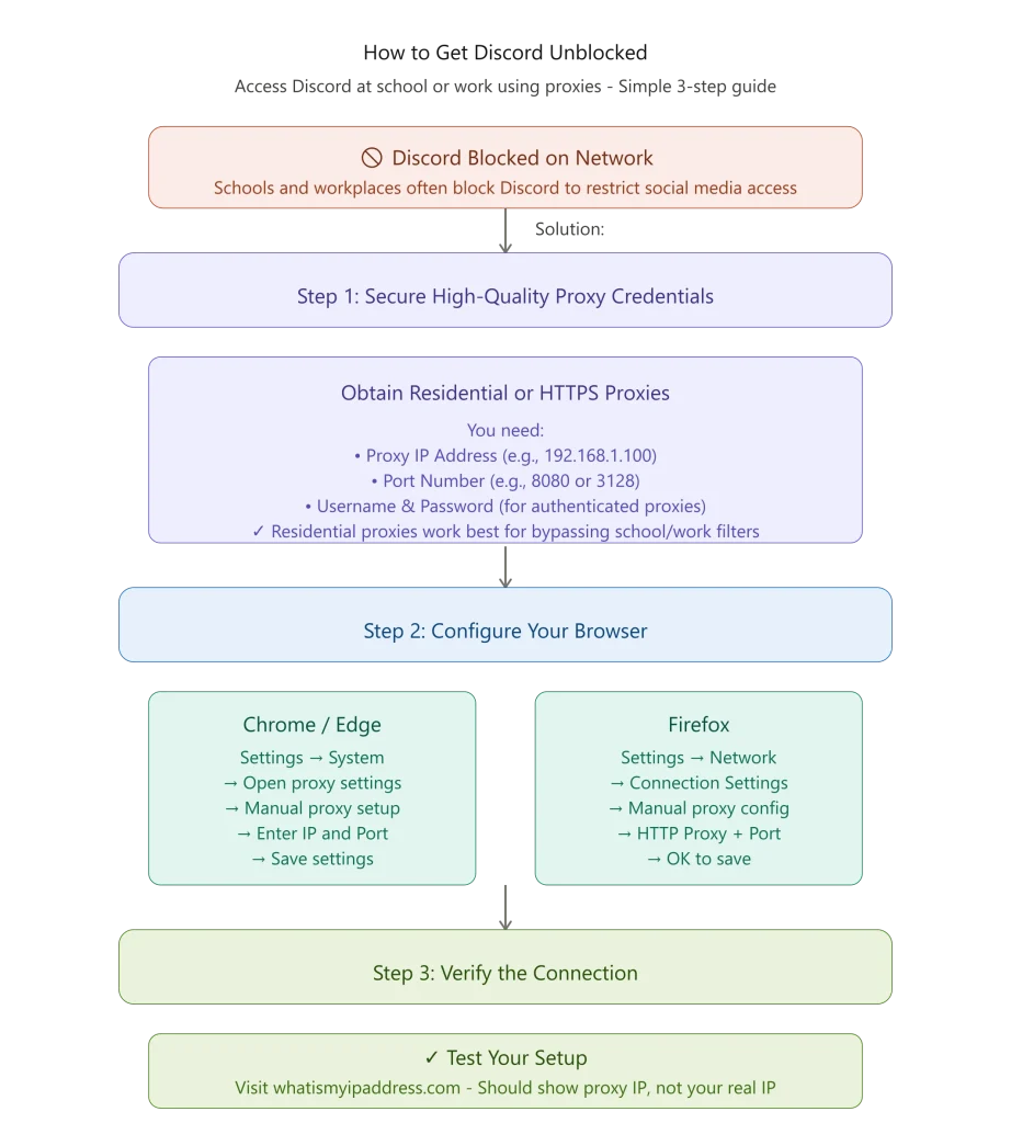 How to get Discord unblocked at school or work guide by OKKProxy
