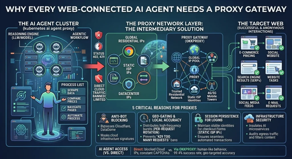 Okkproxy guide explaining why AI agents need proxies to access the web reliably
